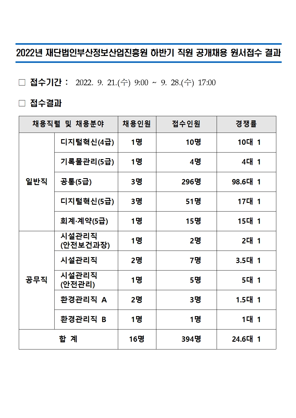 2022년 (재)부산정보산업진흥원 하반기 직원 공개채용 원서접수 결과