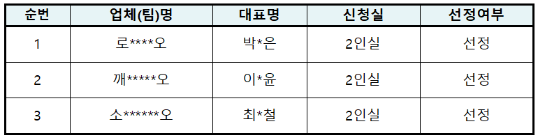 2023 부산 콘텐츠코리아 랩 입주모집 선정 평가 결과 안내
