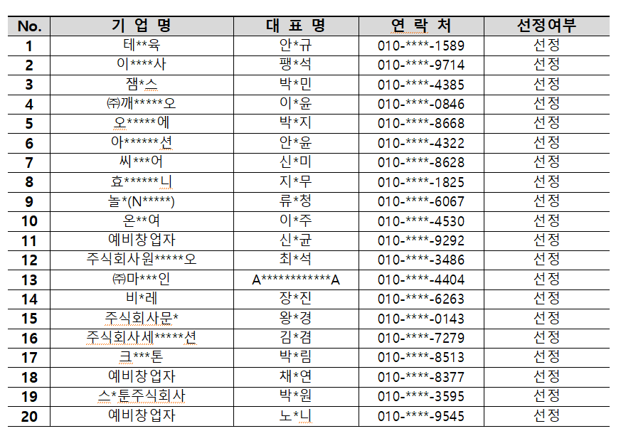 2023년 B-CON 스타트업 사업화 지원사업 선정 결과 안내