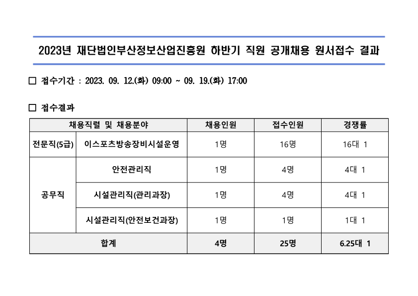 (재)부산정보산업진흥원 2023년 하반기 직원 공개채용 원서접수 결과 