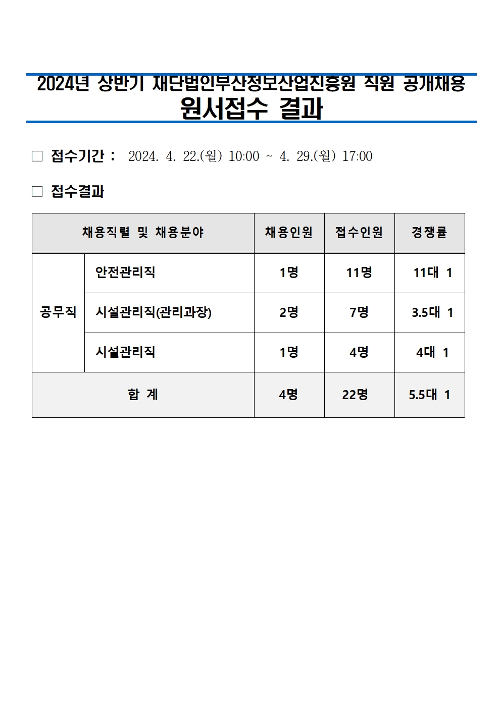 (재)부산정보산업진흥원 2024년 상반기 직원 공개채용 원서접수 결과
