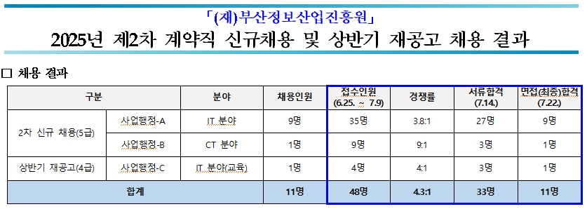 (재)부산정보산업진흥원 2025년 제2차 계약직 신규채용 및 상반기 재공고 채용 결과