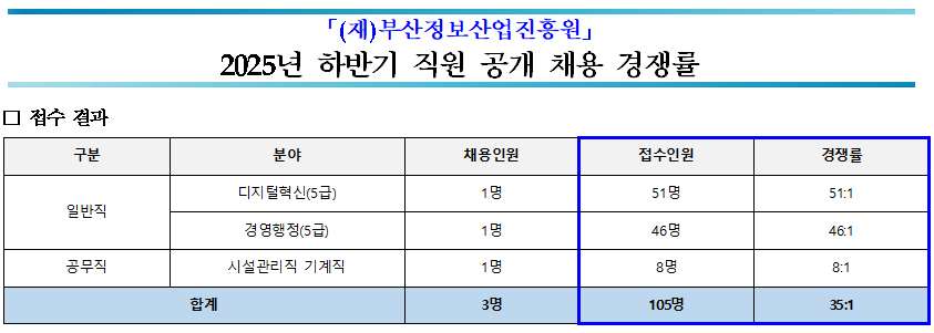 (재)부산정보산업진흥원 2025년 하반기 직원 공개채용 경쟁률 공고